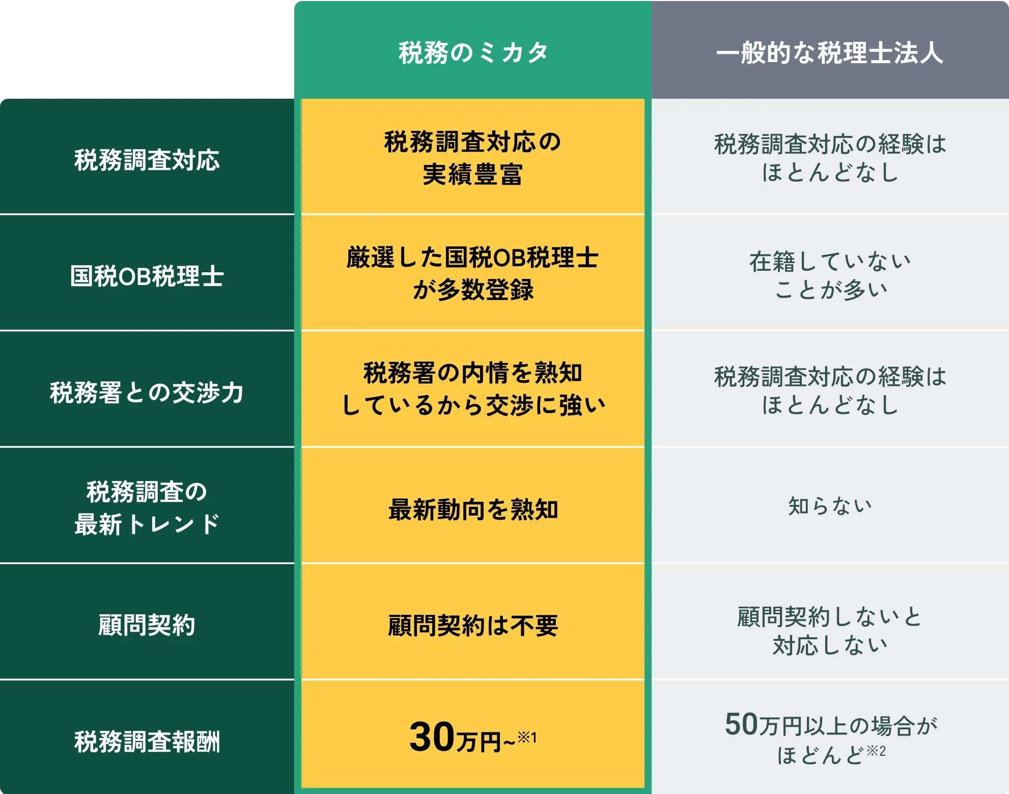 “税務のミカタ”と“一般的な税理士法人”比較表