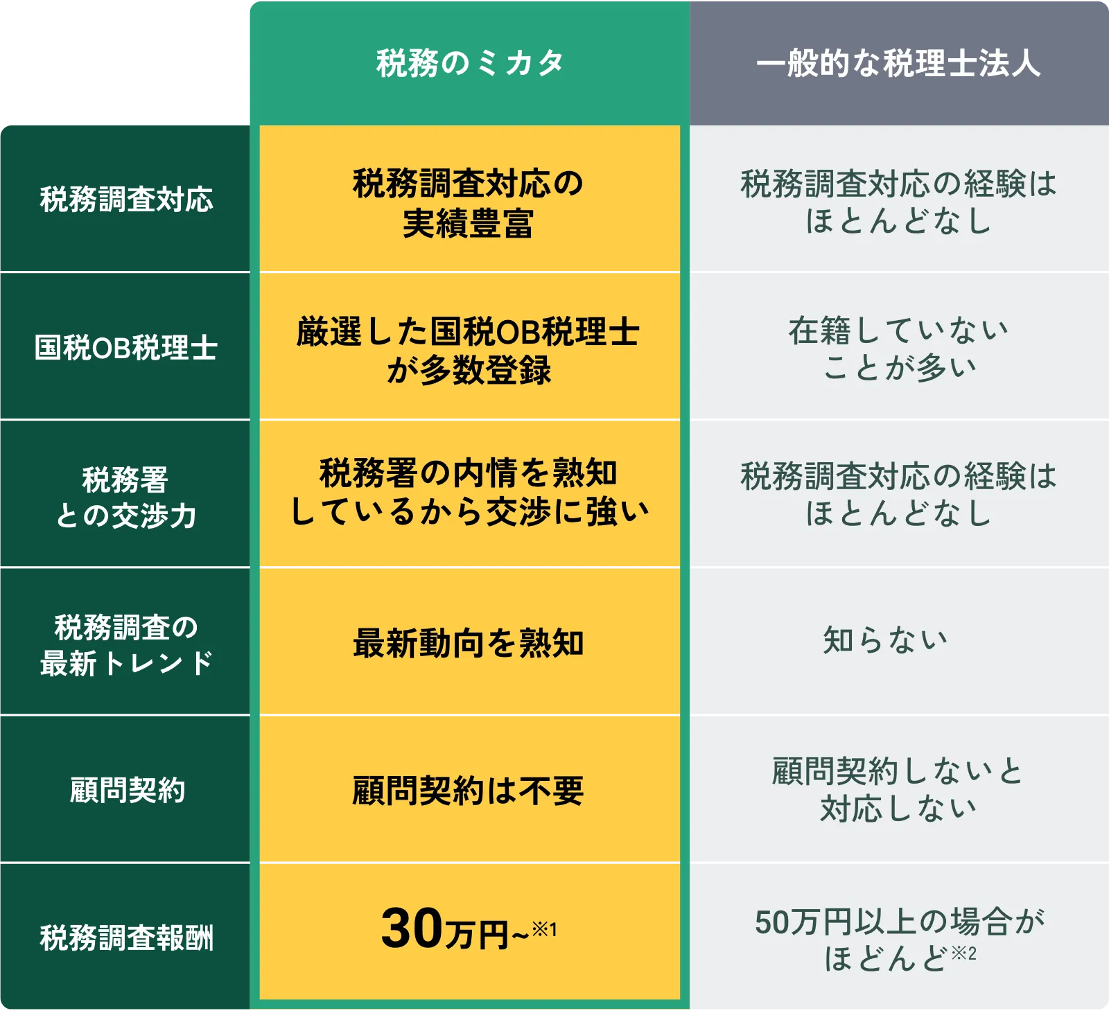 “税務のミカタ”と“一般的な税理士法人”比較表