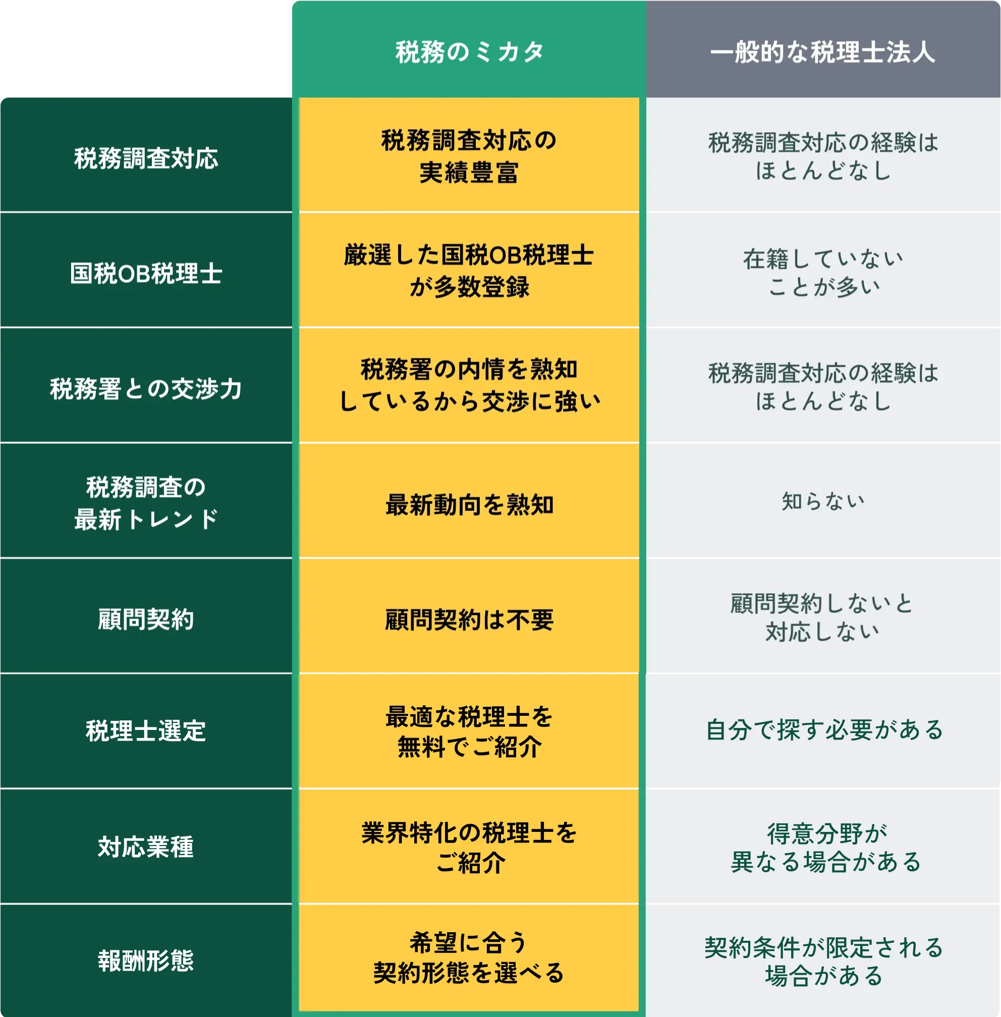 “税務のミカタ”と“一般的な税理士法人”比較表