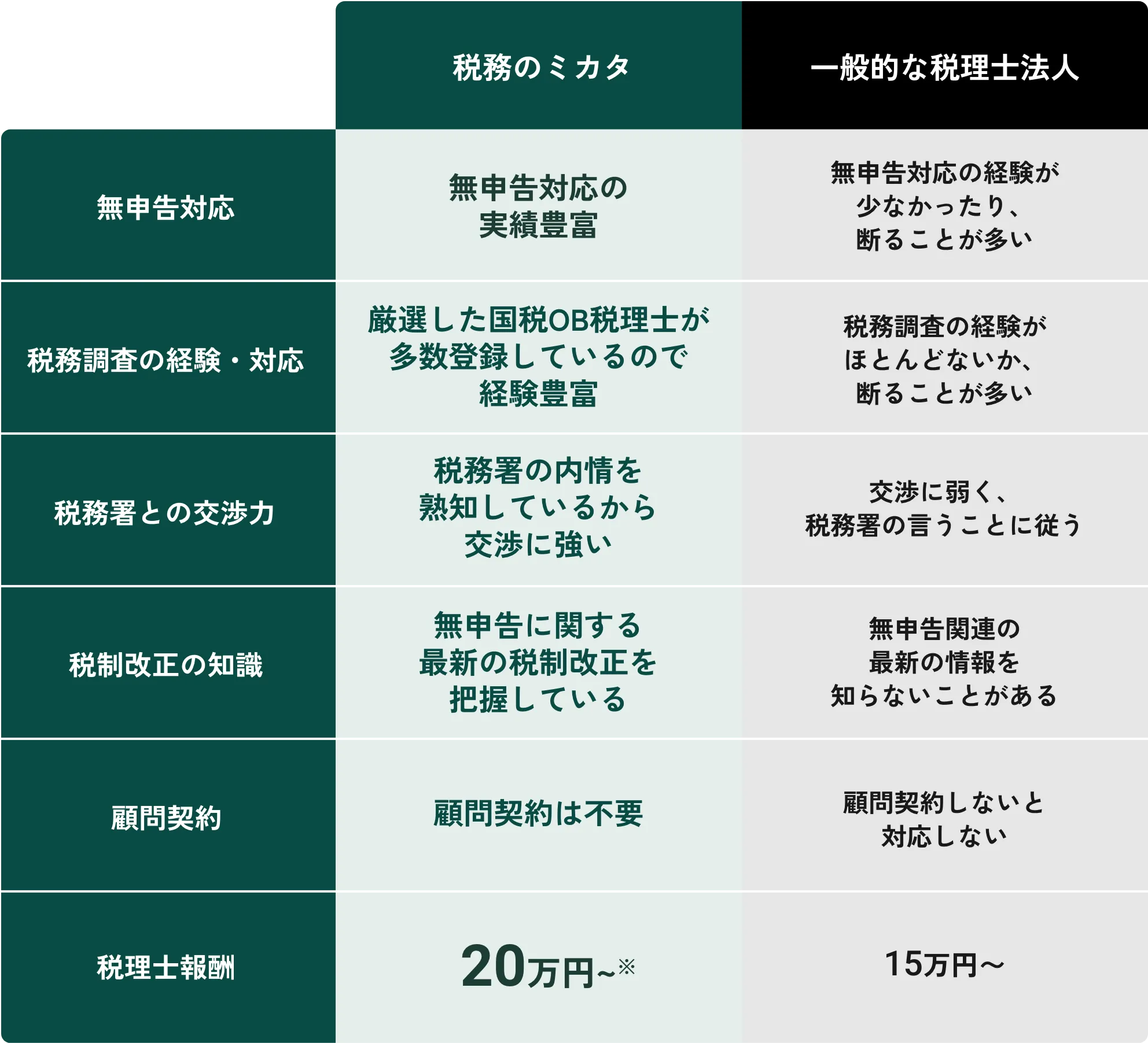 “税務のミカタ”と“一般的な税理士法人”比較表