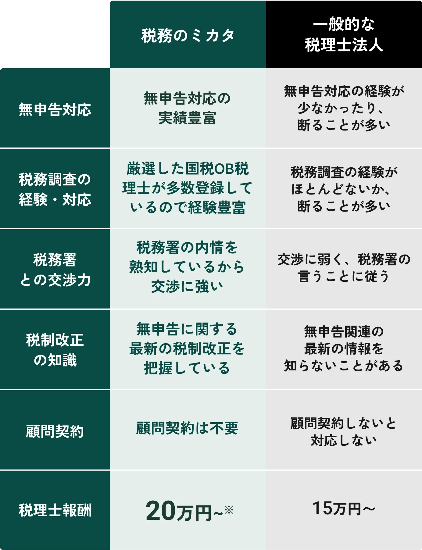 “税務のミカタ”と“一般的な税理士法人”比較表