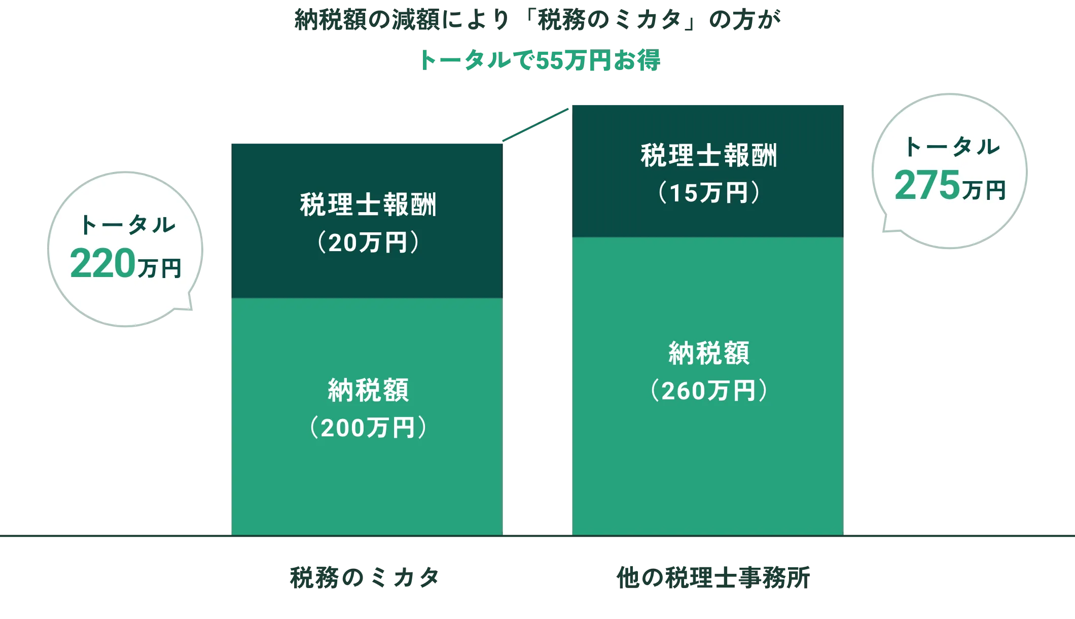 “トータルコストの比較例