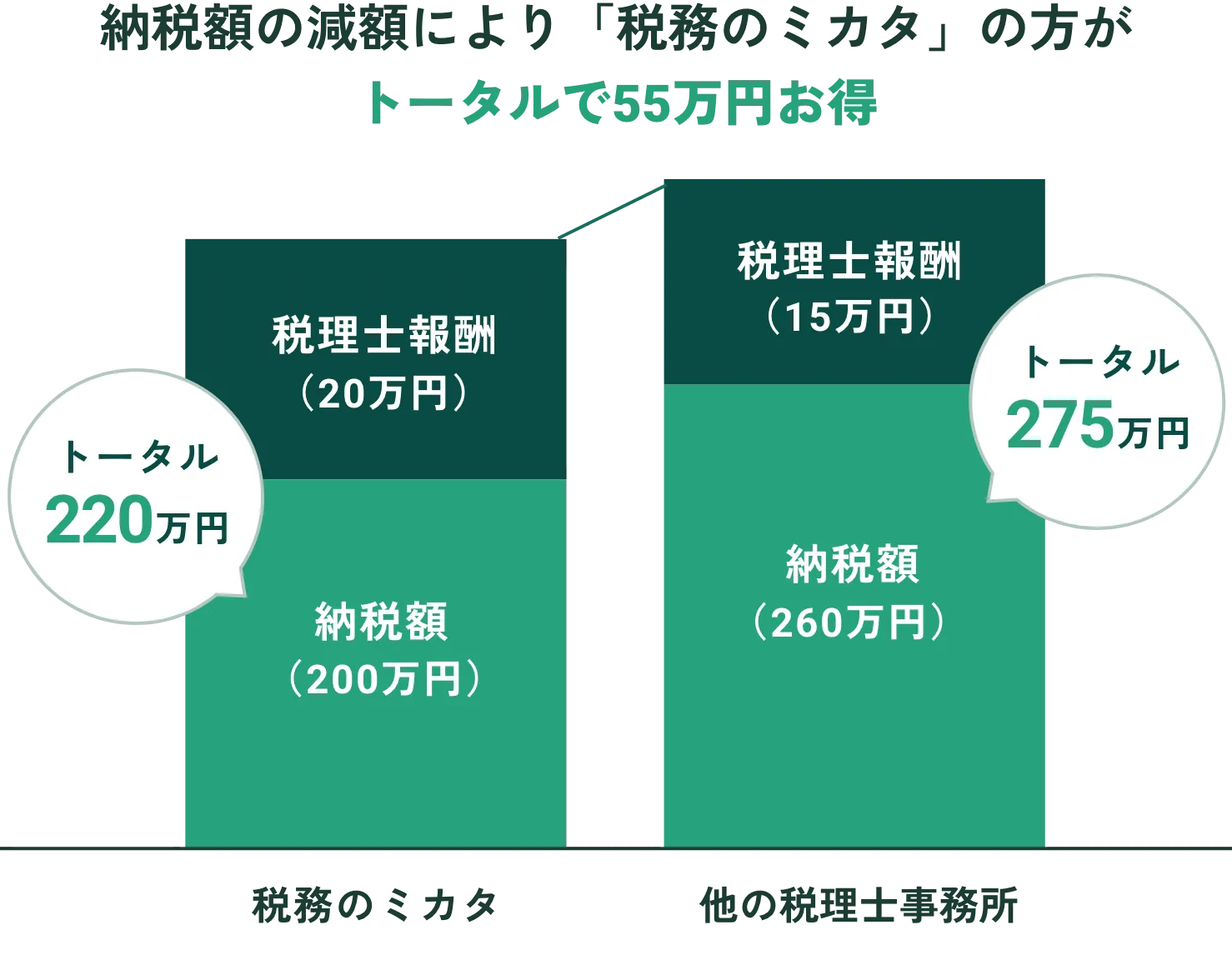 “トータルコストの比較例