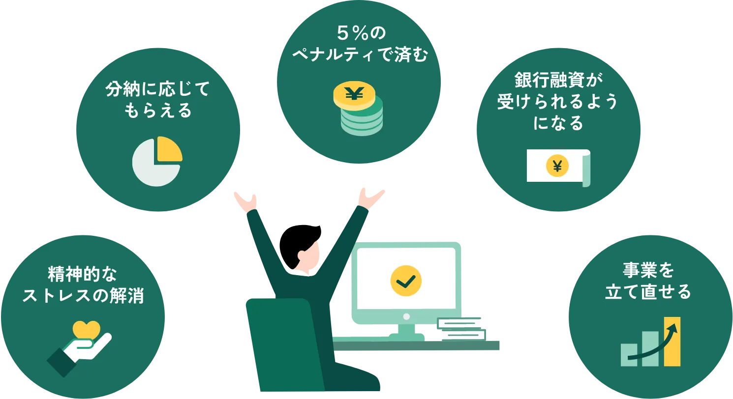 決算申告・確定申告をしたお客様