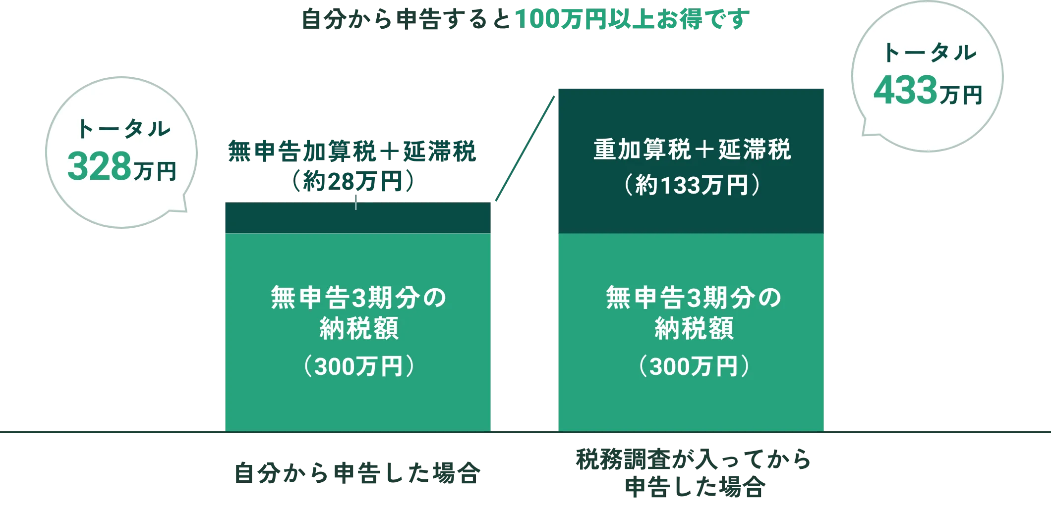 申告のタイミングによる納税額の違いの例