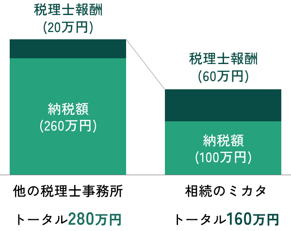 税理士報酬(20万円) 納税額(260万円) 他の税理士事務所 トータル280万円 税理士報酬(60万円) 納税額(100万円) 税務のミカタ for 相続 トータル160万円