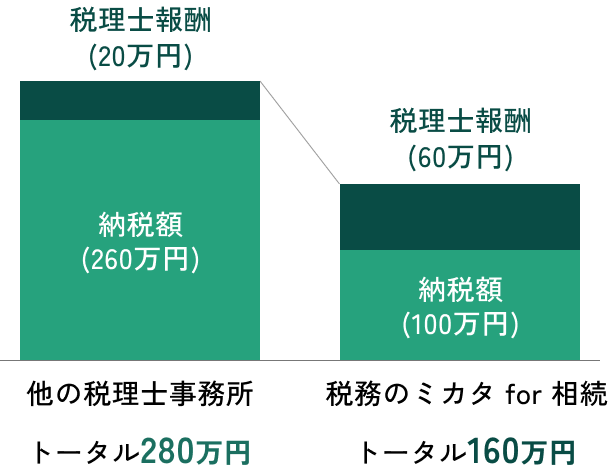 税理士報酬(20万円) 納税額(260万円) 他の税理士事務所 トータル280万円 税理士報酬(60万円) 納税額(100万円) 税務のミカタ for 相続 トータル160万円
