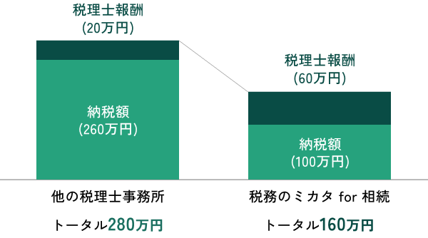 税理士報酬(20万円) 納税額(260万円) 他の税理士事務所 トータル280万円 税理士報酬(60万円) 納税額(100万円) 税務のミカタ for 相続 トータル160万円